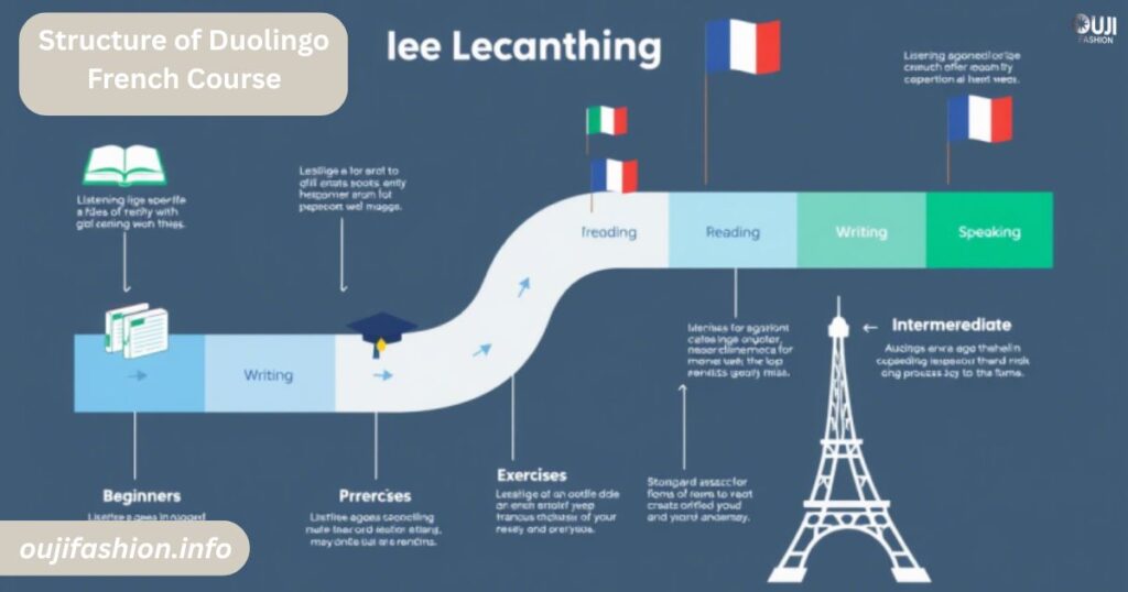 Structure of Duolingo French Course